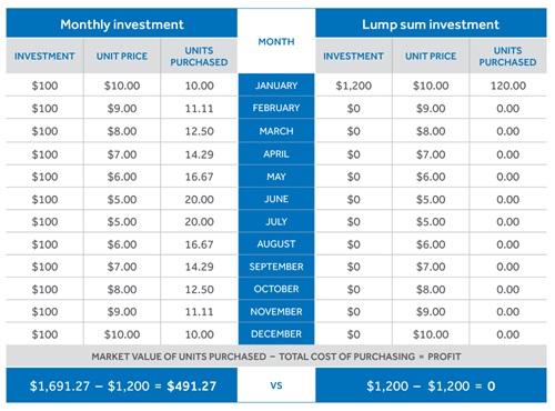 Cost average chart 